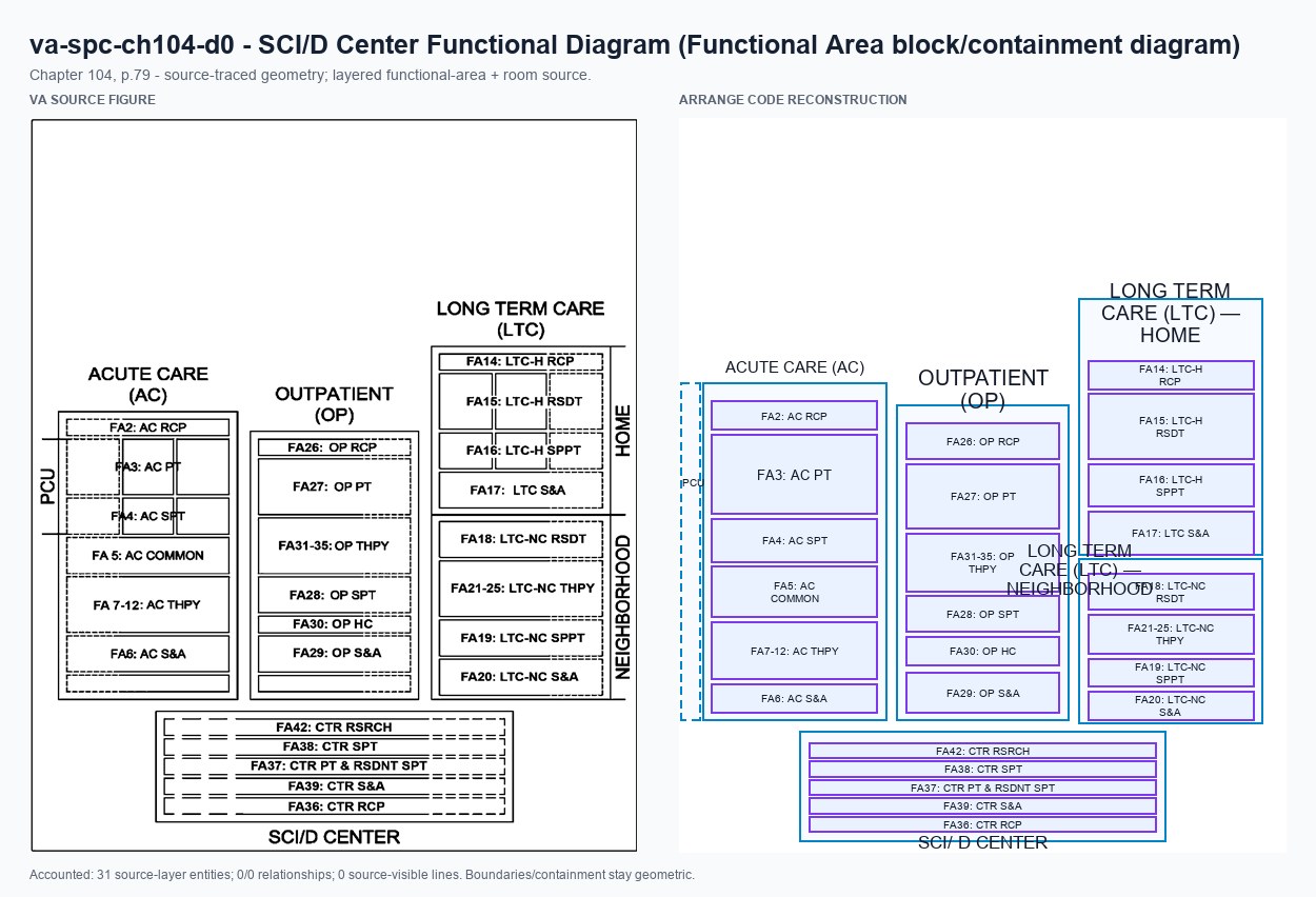 VA source and Arrange code reconstruction for va-spc-ch104-d0