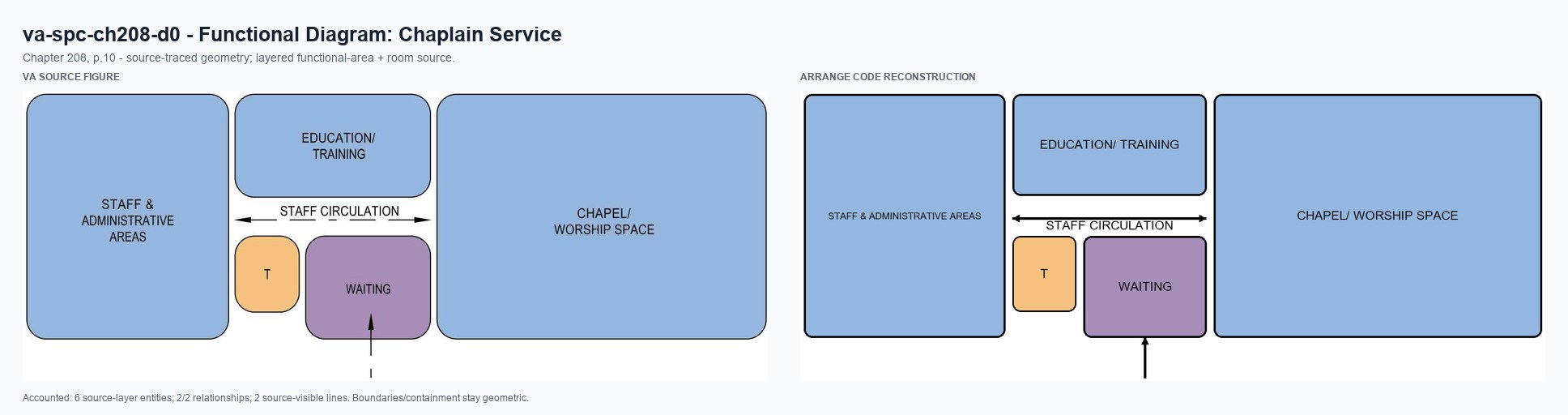 VA source and Arrange code reconstruction for va-spc-ch208-d0
