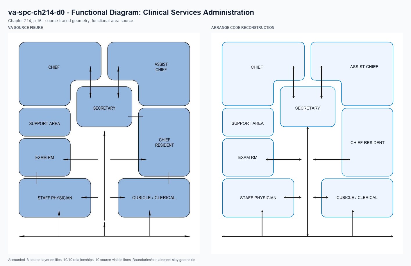 VA source and Arrange code reconstruction for va-spc-ch214-d0