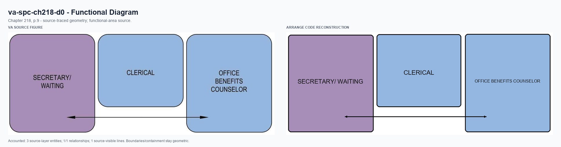 VA source and Arrange code reconstruction for va-spc-ch218-d0