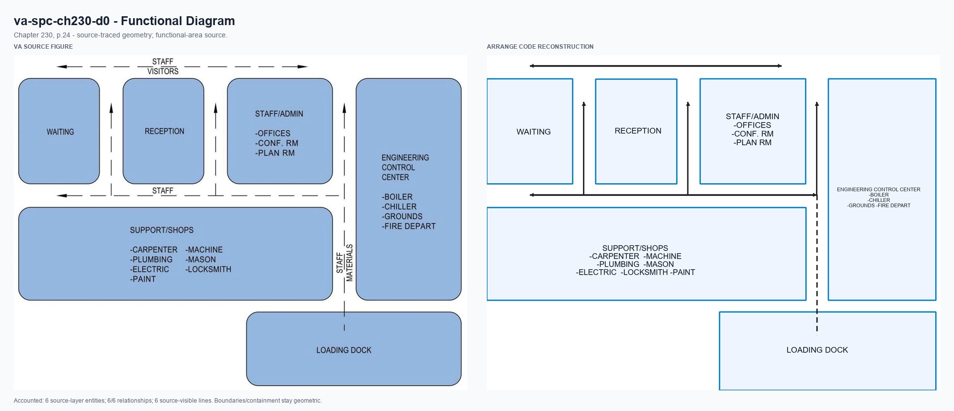 VA source and Arrange code reconstruction for va-spc-ch230-d0