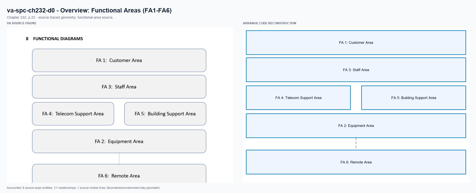 VA source and Arrange code reconstruction for va-spc-ch232-d0