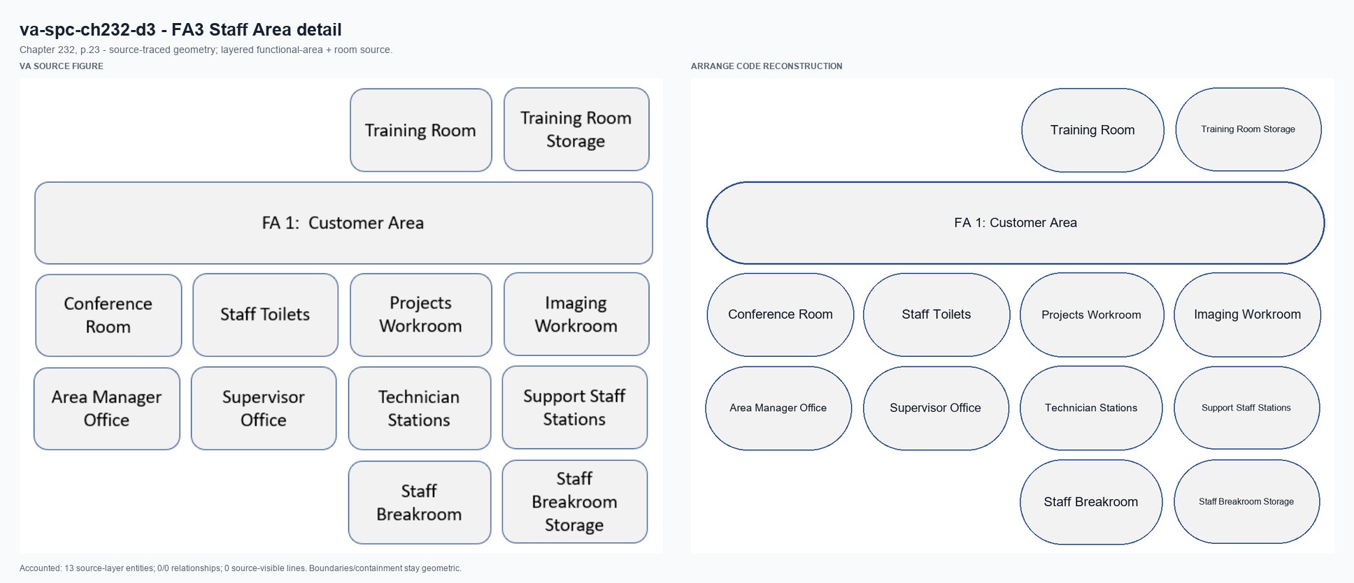 VA source and Arrange code reconstruction for va-spc-ch232-d3