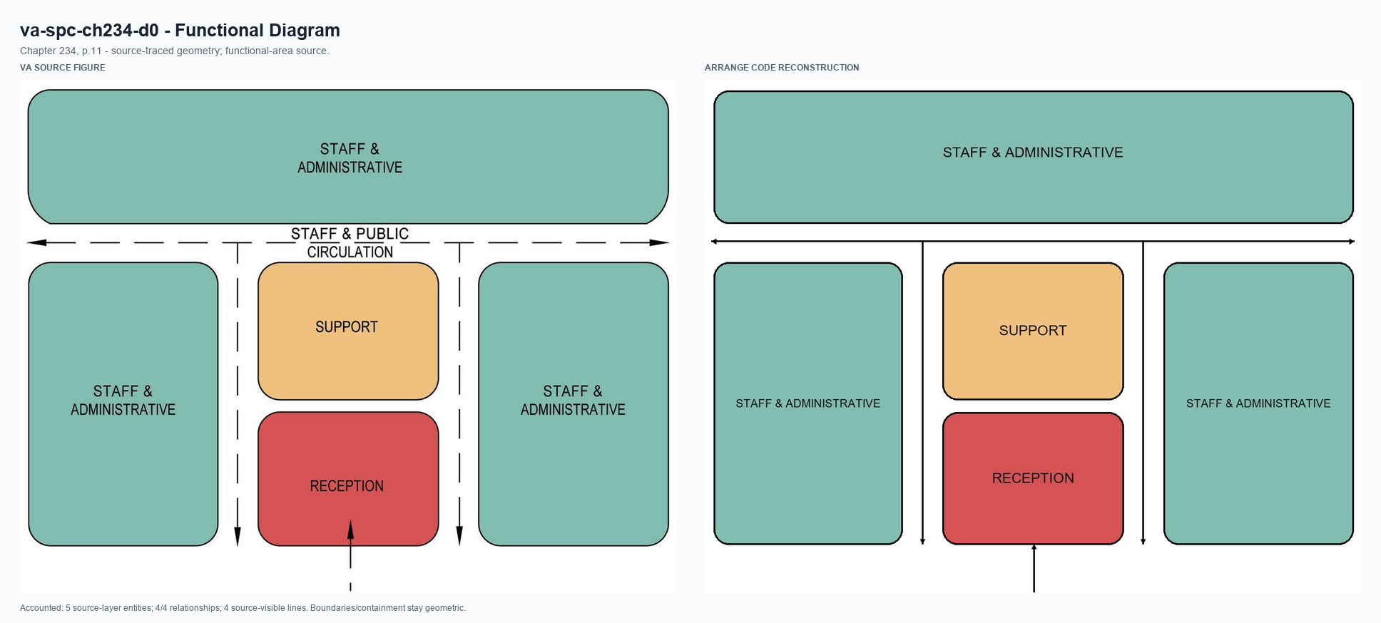 VA source and Arrange code reconstruction for va-spc-ch234-d0
