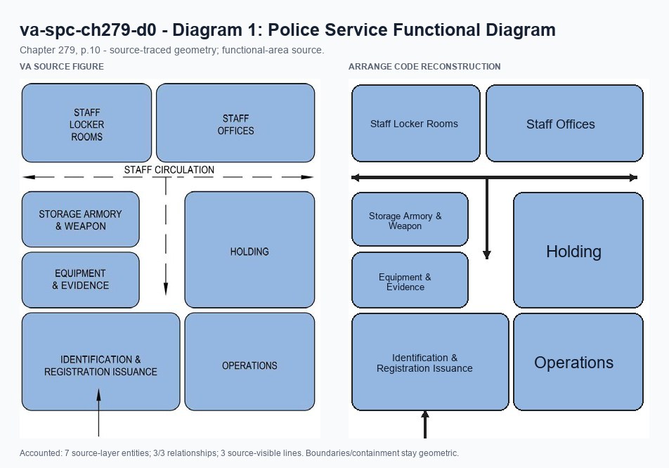 VA source and Arrange code reconstruction for va-spc-ch279-d0