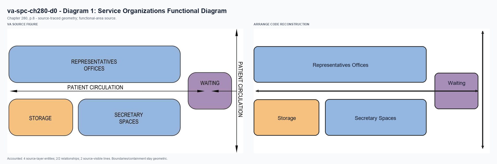 VA source and Arrange code reconstruction for va-spc-ch280-d0