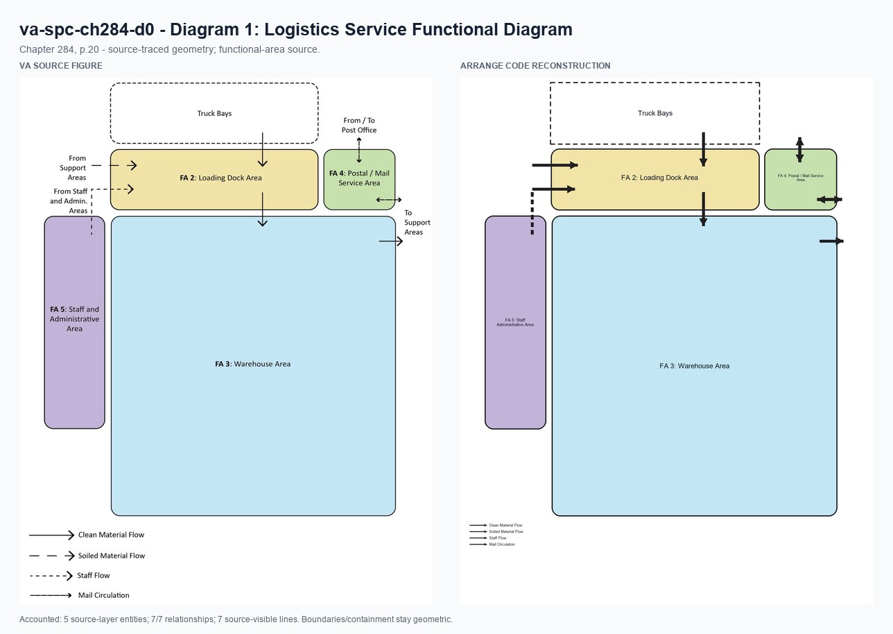 VA source and Arrange code reconstruction for va-spc-ch284-d0