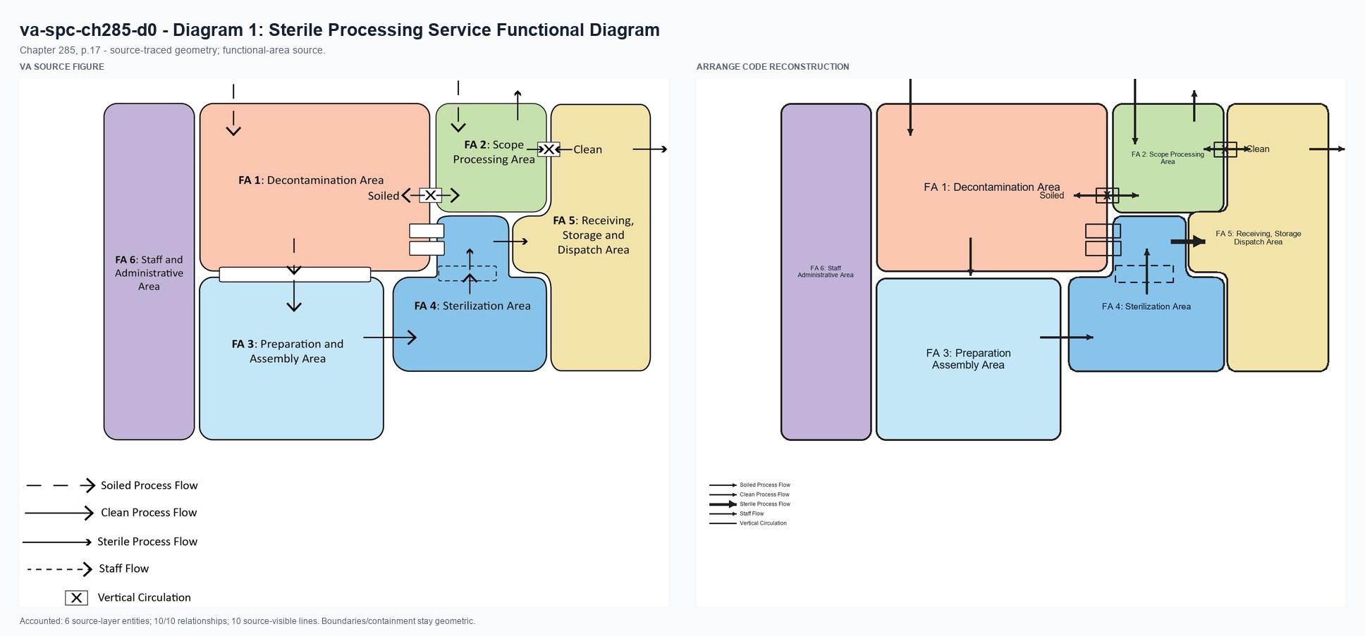 VA source and Arrange code reconstruction for va-spc-ch285-d0