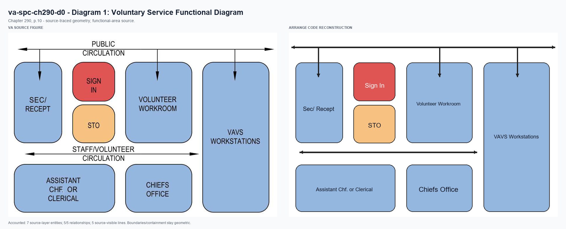 VA source and Arrange code reconstruction for va-spc-ch290-d0